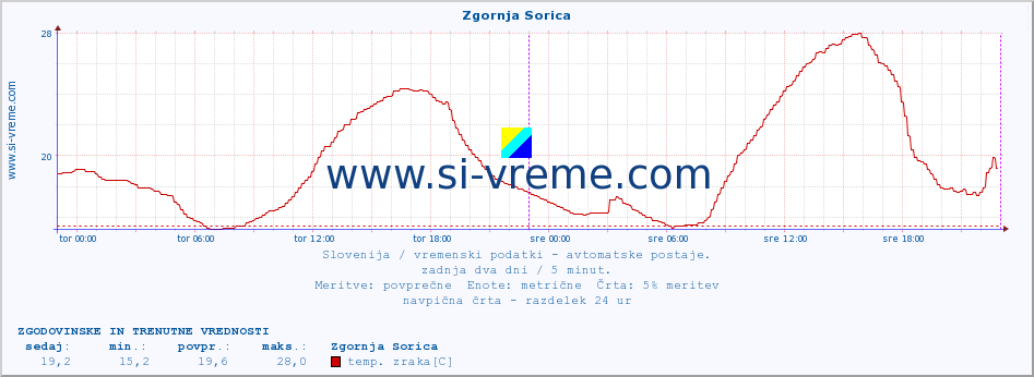 POVPREČJE :: Zgornja Sorica :: temp. zraka | vlaga | smer vetra | hitrost vetra | sunki vetra | tlak | padavine | sonce | temp. tal  5cm | temp. tal 10cm | temp. tal 20cm | temp. tal 30cm | temp. tal 50cm :: zadnja dva dni / 5 minut.