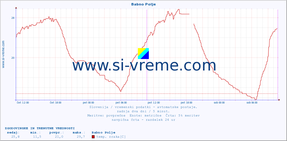 POVPREČJE :: Babno Polje :: temp. zraka | vlaga | smer vetra | hitrost vetra | sunki vetra | tlak | padavine | sonce | temp. tal  5cm | temp. tal 10cm | temp. tal 20cm | temp. tal 30cm | temp. tal 50cm :: zadnja dva dni / 5 minut.