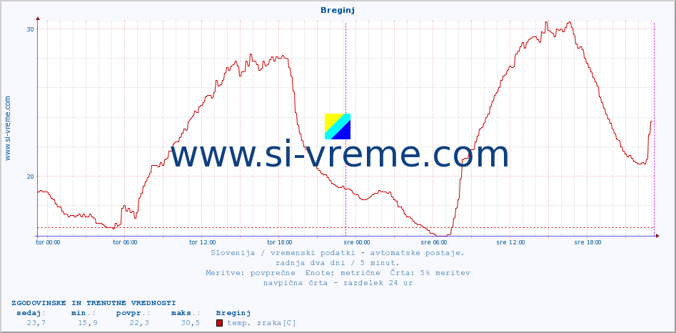 POVPREČJE :: Breginj :: temp. zraka | vlaga | smer vetra | hitrost vetra | sunki vetra | tlak | padavine | sonce | temp. tal  5cm | temp. tal 10cm | temp. tal 20cm | temp. tal 30cm | temp. tal 50cm :: zadnja dva dni / 5 minut.