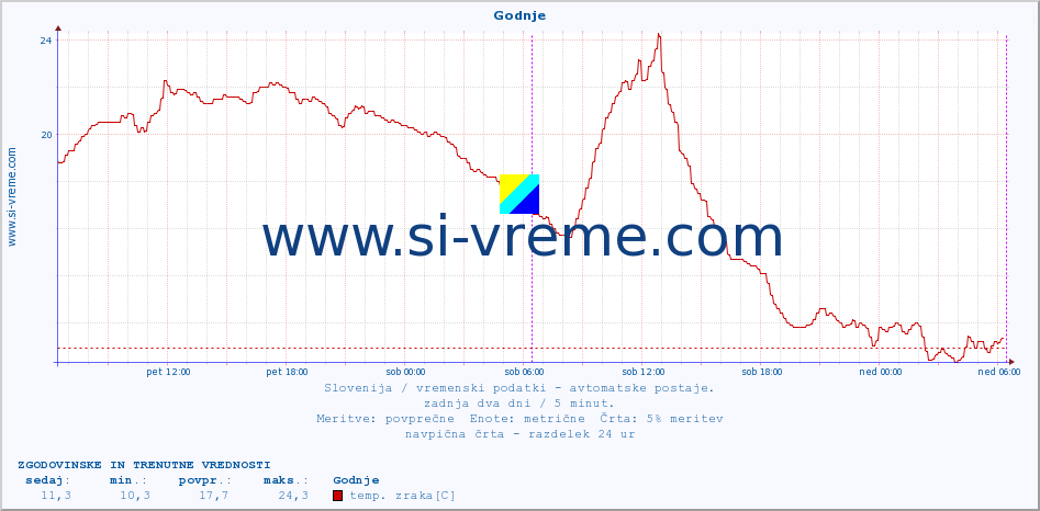 POVPREČJE :: Godnje :: temp. zraka | vlaga | smer vetra | hitrost vetra | sunki vetra | tlak | padavine | sonce | temp. tal  5cm | temp. tal 10cm | temp. tal 20cm | temp. tal 30cm | temp. tal 50cm :: zadnja dva dni / 5 minut.