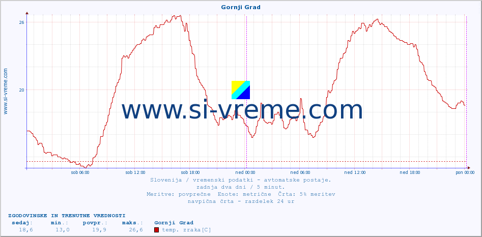 POVPREČJE :: Gornji Grad :: temp. zraka | vlaga | smer vetra | hitrost vetra | sunki vetra | tlak | padavine | sonce | temp. tal  5cm | temp. tal 10cm | temp. tal 20cm | temp. tal 30cm | temp. tal 50cm :: zadnja dva dni / 5 minut.