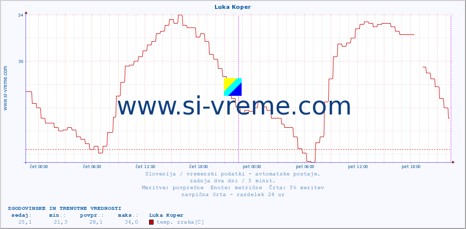 POVPREČJE :: Luka Koper :: temp. zraka | vlaga | smer vetra | hitrost vetra | sunki vetra | tlak | padavine | sonce | temp. tal  5cm | temp. tal 10cm | temp. tal 20cm | temp. tal 30cm | temp. tal 50cm :: zadnja dva dni / 5 minut.