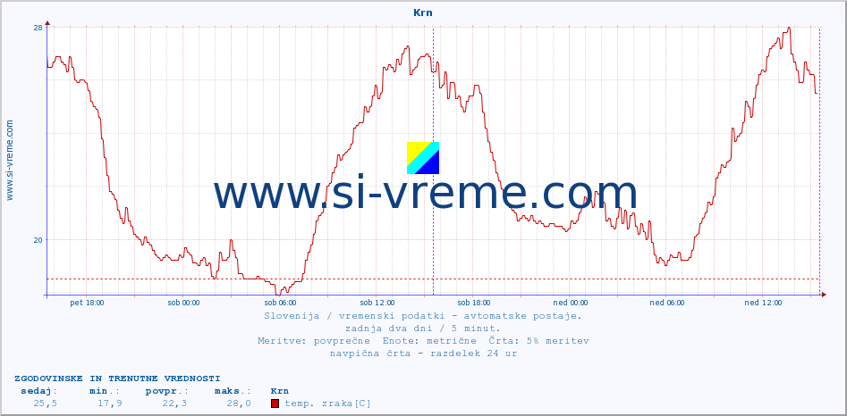 POVPREČJE :: Krn :: temp. zraka | vlaga | smer vetra | hitrost vetra | sunki vetra | tlak | padavine | sonce | temp. tal  5cm | temp. tal 10cm | temp. tal 20cm | temp. tal 30cm | temp. tal 50cm :: zadnja dva dni / 5 minut.