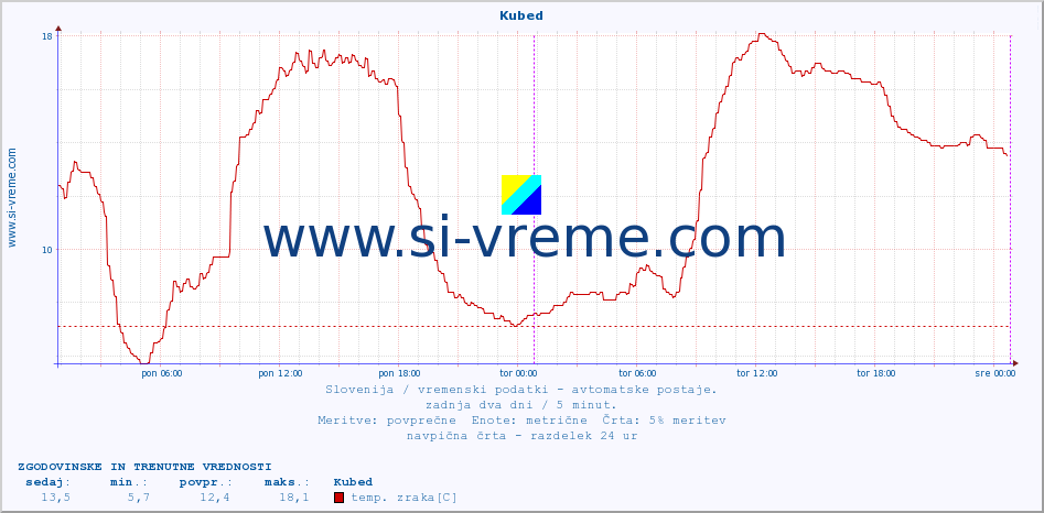 POVPREČJE :: Kubed :: temp. zraka | vlaga | smer vetra | hitrost vetra | sunki vetra | tlak | padavine | sonce | temp. tal  5cm | temp. tal 10cm | temp. tal 20cm | temp. tal 30cm | temp. tal 50cm :: zadnja dva dni / 5 minut.