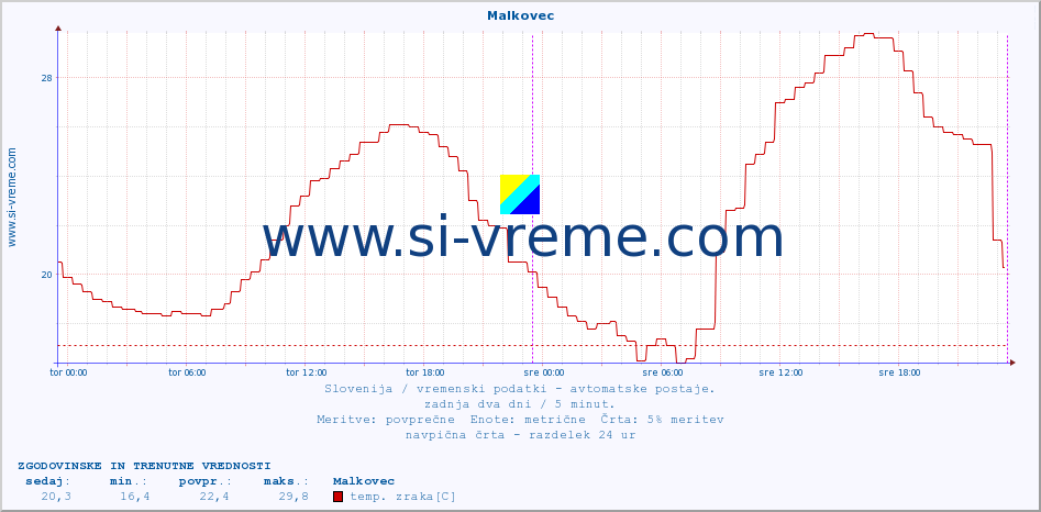 POVPREČJE :: Malkovec :: temp. zraka | vlaga | smer vetra | hitrost vetra | sunki vetra | tlak | padavine | sonce | temp. tal  5cm | temp. tal 10cm | temp. tal 20cm | temp. tal 30cm | temp. tal 50cm :: zadnja dva dni / 5 minut.