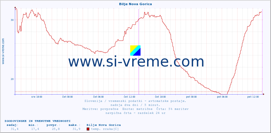 POVPREČJE :: Bilje Nova Gorica :: temp. zraka | vlaga | smer vetra | hitrost vetra | sunki vetra | tlak | padavine | sonce | temp. tal  5cm | temp. tal 10cm | temp. tal 20cm | temp. tal 30cm | temp. tal 50cm :: zadnja dva dni / 5 minut.