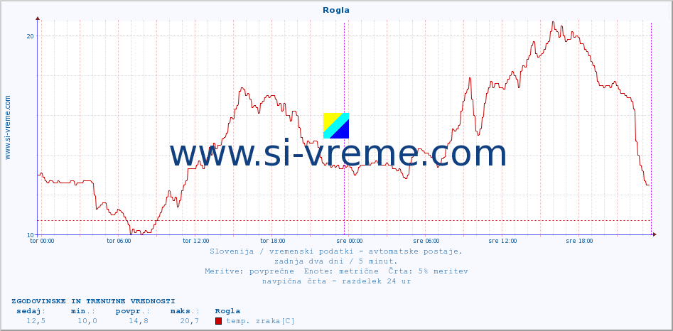 POVPREČJE :: Rogla :: temp. zraka | vlaga | smer vetra | hitrost vetra | sunki vetra | tlak | padavine | sonce | temp. tal  5cm | temp. tal 10cm | temp. tal 20cm | temp. tal 30cm | temp. tal 50cm :: zadnja dva dni / 5 minut.