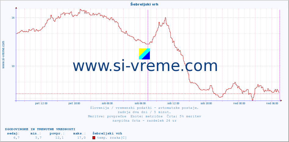 POVPREČJE :: Šebreljski vrh :: temp. zraka | vlaga | smer vetra | hitrost vetra | sunki vetra | tlak | padavine | sonce | temp. tal  5cm | temp. tal 10cm | temp. tal 20cm | temp. tal 30cm | temp. tal 50cm :: zadnja dva dni / 5 minut.