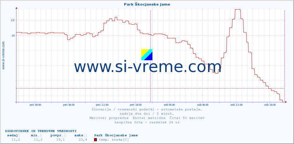 POVPREČJE :: Park Škocjanske jame :: temp. zraka | vlaga | smer vetra | hitrost vetra | sunki vetra | tlak | padavine | sonce | temp. tal  5cm | temp. tal 10cm | temp. tal 20cm | temp. tal 30cm | temp. tal 50cm :: zadnja dva dni / 5 minut.