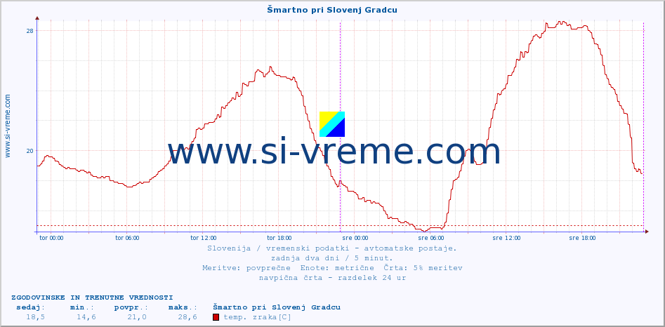 POVPREČJE :: Šmartno pri Slovenj Gradcu :: temp. zraka | vlaga | smer vetra | hitrost vetra | sunki vetra | tlak | padavine | sonce | temp. tal  5cm | temp. tal 10cm | temp. tal 20cm | temp. tal 30cm | temp. tal 50cm :: zadnja dva dni / 5 minut.