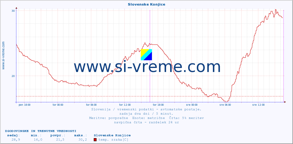 POVPREČJE :: Slovenske Konjice :: temp. zraka | vlaga | smer vetra | hitrost vetra | sunki vetra | tlak | padavine | sonce | temp. tal  5cm | temp. tal 10cm | temp. tal 20cm | temp. tal 30cm | temp. tal 50cm :: zadnja dva dni / 5 minut.