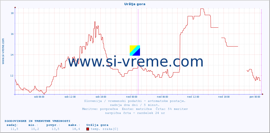 POVPREČJE :: Uršlja gora :: temp. zraka | vlaga | smer vetra | hitrost vetra | sunki vetra | tlak | padavine | sonce | temp. tal  5cm | temp. tal 10cm | temp. tal 20cm | temp. tal 30cm | temp. tal 50cm :: zadnja dva dni / 5 minut.