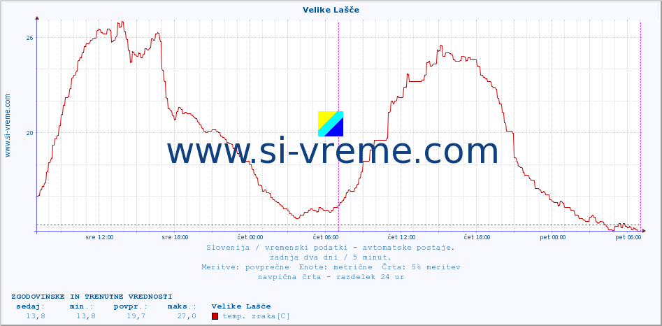 POVPREČJE :: Velike Lašče :: temp. zraka | vlaga | smer vetra | hitrost vetra | sunki vetra | tlak | padavine | sonce | temp. tal  5cm | temp. tal 10cm | temp. tal 20cm | temp. tal 30cm | temp. tal 50cm :: zadnja dva dni / 5 minut.