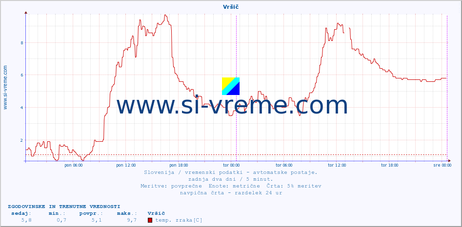 POVPREČJE :: Vršič :: temp. zraka | vlaga | smer vetra | hitrost vetra | sunki vetra | tlak | padavine | sonce | temp. tal  5cm | temp. tal 10cm | temp. tal 20cm | temp. tal 30cm | temp. tal 50cm :: zadnja dva dni / 5 minut.