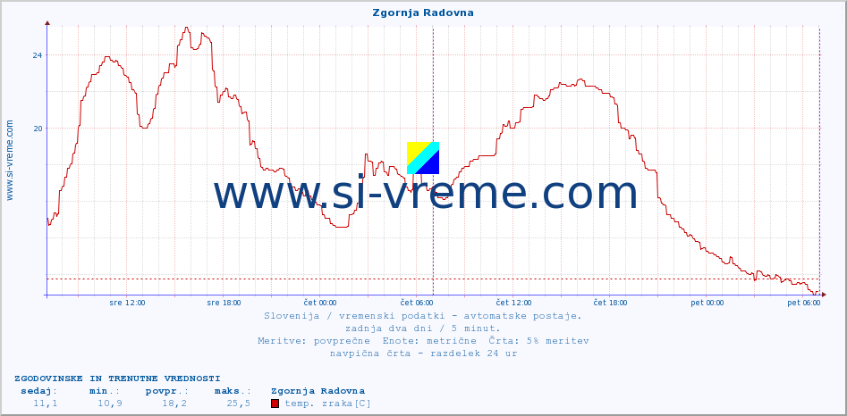 POVPREČJE :: Zgornja Radovna :: temp. zraka | vlaga | smer vetra | hitrost vetra | sunki vetra | tlak | padavine | sonce | temp. tal  5cm | temp. tal 10cm | temp. tal 20cm | temp. tal 30cm | temp. tal 50cm :: zadnja dva dni / 5 minut.