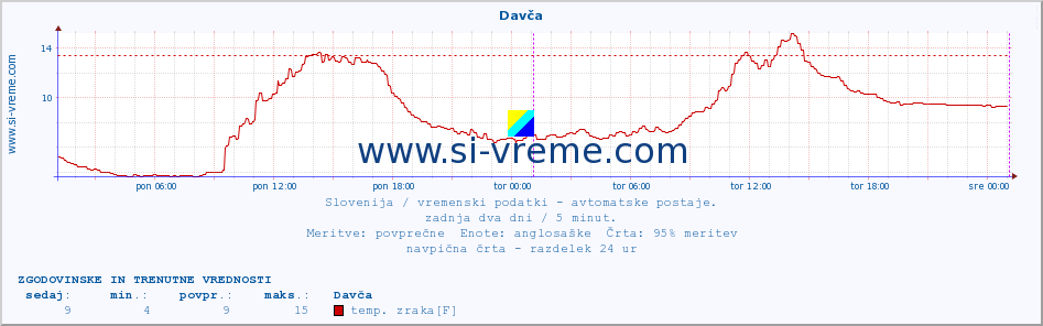 POVPREČJE :: Davča :: temp. zraka | vlaga | smer vetra | hitrost vetra | sunki vetra | tlak | padavine | sonce | temp. tal  5cm | temp. tal 10cm | temp. tal 20cm | temp. tal 30cm | temp. tal 50cm :: zadnja dva dni / 5 minut.