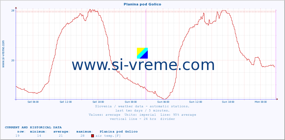  :: Planina pod Golico :: air temp. | humi- dity | wind dir. | wind speed | wind gusts | air pressure | precipi- tation | sun strength | soil temp. 5cm / 2in | soil temp. 10cm / 4in | soil temp. 20cm / 8in | soil temp. 30cm / 12in | soil temp. 50cm / 20in :: last two days / 5 minutes.