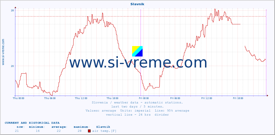  :: Slavnik :: air temp. | humi- dity | wind dir. | wind speed | wind gusts | air pressure | precipi- tation | sun strength | soil temp. 5cm / 2in | soil temp. 10cm / 4in | soil temp. 20cm / 8in | soil temp. 30cm / 12in | soil temp. 50cm / 20in :: last two days / 5 minutes.