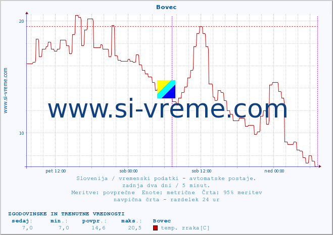 POVPREČJE :: Bovec :: temp. zraka | vlaga | smer vetra | hitrost vetra | sunki vetra | tlak | padavine | sonce | temp. tal  5cm | temp. tal 10cm | temp. tal 20cm | temp. tal 30cm | temp. tal 50cm :: zadnja dva dni / 5 minut.