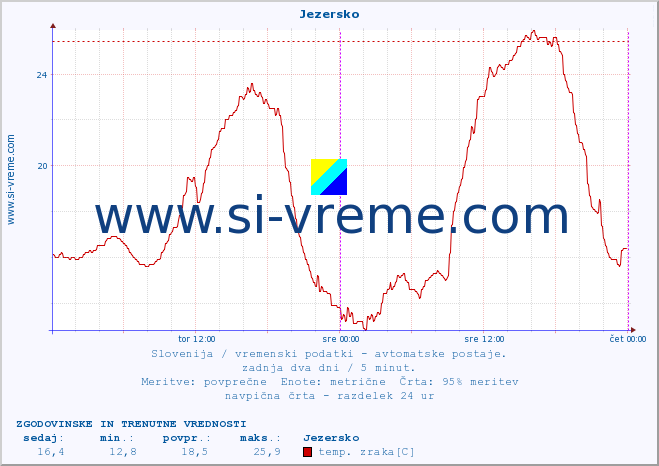 POVPREČJE :: Jezersko :: temp. zraka | vlaga | smer vetra | hitrost vetra | sunki vetra | tlak | padavine | sonce | temp. tal  5cm | temp. tal 10cm | temp. tal 20cm | temp. tal 30cm | temp. tal 50cm :: zadnja dva dni / 5 minut.