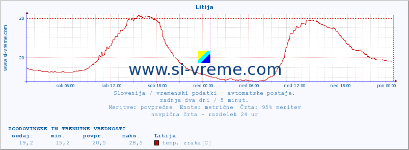 POVPREČJE :: Litija :: temp. zraka | vlaga | smer vetra | hitrost vetra | sunki vetra | tlak | padavine | sonce | temp. tal  5cm | temp. tal 10cm | temp. tal 20cm | temp. tal 30cm | temp. tal 50cm :: zadnja dva dni / 5 minut.