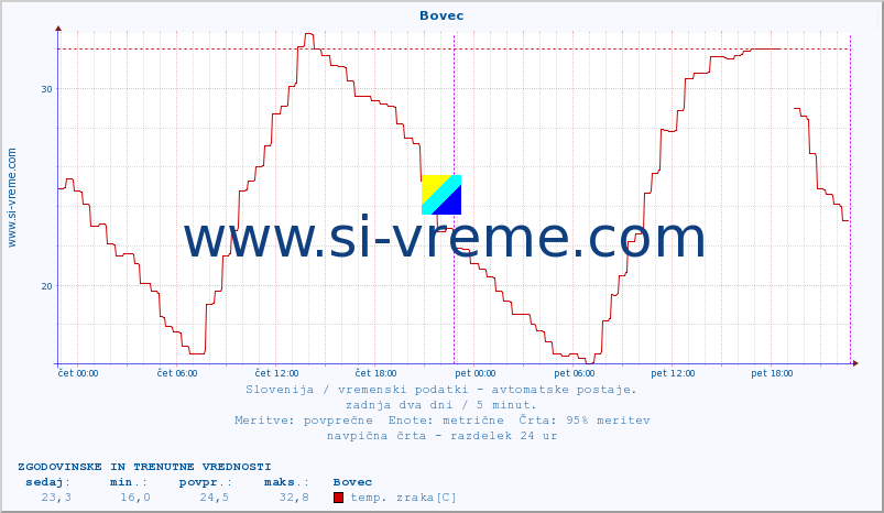 POVPREČJE :: Bovec :: temp. zraka | vlaga | smer vetra | hitrost vetra | sunki vetra | tlak | padavine | sonce | temp. tal  5cm | temp. tal 10cm | temp. tal 20cm | temp. tal 30cm | temp. tal 50cm :: zadnja dva dni / 5 minut.