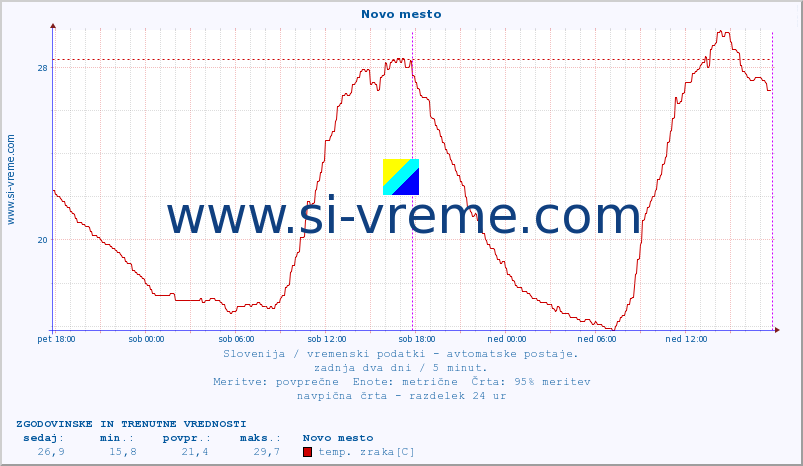 POVPREČJE :: Novo mesto :: temp. zraka | vlaga | smer vetra | hitrost vetra | sunki vetra | tlak | padavine | sonce | temp. tal  5cm | temp. tal 10cm | temp. tal 20cm | temp. tal 30cm | temp. tal 50cm :: zadnja dva dni / 5 minut.