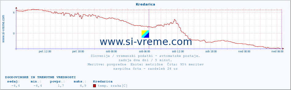 POVPREČJE :: Kredarica :: temp. zraka | vlaga | smer vetra | hitrost vetra | sunki vetra | tlak | padavine | sonce | temp. tal  5cm | temp. tal 10cm | temp. tal 20cm | temp. tal 30cm | temp. tal 50cm :: zadnja dva dni / 5 minut.