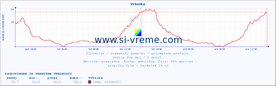 POVPREČJE :: Vrhnika :: temp. zraka | vlaga | smer vetra | hitrost vetra | sunki vetra | tlak | padavine | sonce | temp. tal  5cm | temp. tal 10cm | temp. tal 20cm | temp. tal 30cm | temp. tal 50cm :: zadnja dva dni / 5 minut.