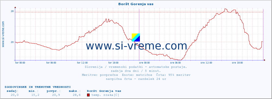 POVPREČJE :: Boršt Gorenja vas :: temp. zraka | vlaga | smer vetra | hitrost vetra | sunki vetra | tlak | padavine | sonce | temp. tal  5cm | temp. tal 10cm | temp. tal 20cm | temp. tal 30cm | temp. tal 50cm :: zadnja dva dni / 5 minut.