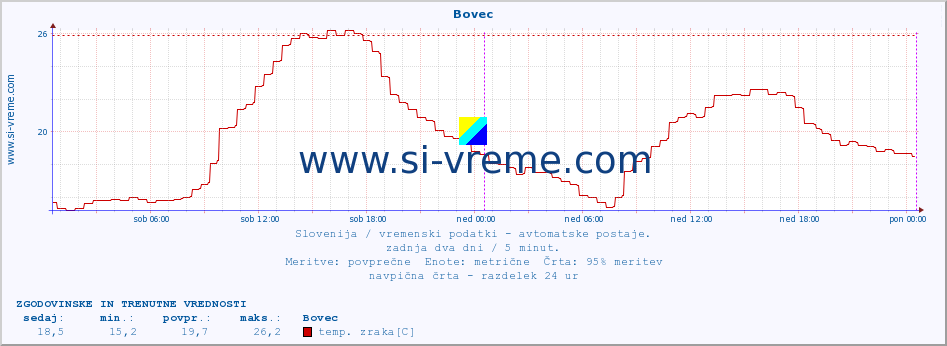 POVPREČJE :: Bovec :: temp. zraka | vlaga | smer vetra | hitrost vetra | sunki vetra | tlak | padavine | sonce | temp. tal  5cm | temp. tal 10cm | temp. tal 20cm | temp. tal 30cm | temp. tal 50cm :: zadnja dva dni / 5 minut.