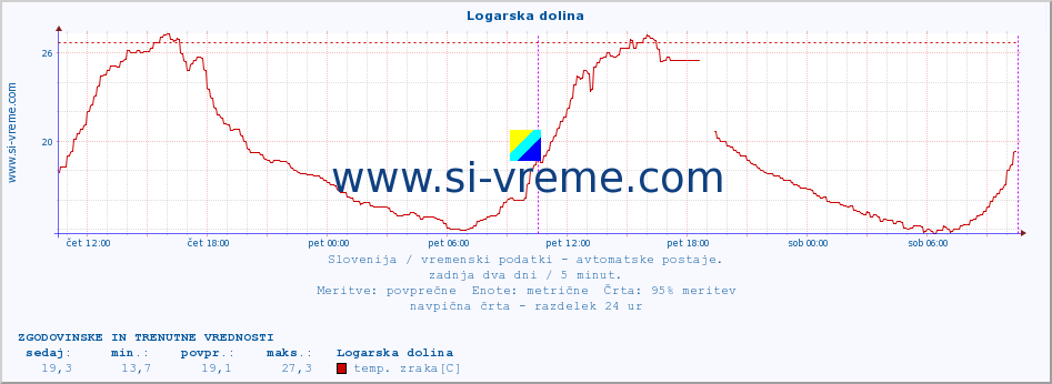 POVPREČJE :: Logarska dolina :: temp. zraka | vlaga | smer vetra | hitrost vetra | sunki vetra | tlak | padavine | sonce | temp. tal  5cm | temp. tal 10cm | temp. tal 20cm | temp. tal 30cm | temp. tal 50cm :: zadnja dva dni / 5 minut.