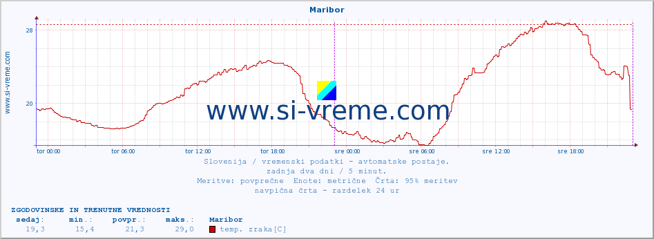 POVPREČJE :: Maribor :: temp. zraka | vlaga | smer vetra | hitrost vetra | sunki vetra | tlak | padavine | sonce | temp. tal  5cm | temp. tal 10cm | temp. tal 20cm | temp. tal 30cm | temp. tal 50cm :: zadnja dva dni / 5 minut.