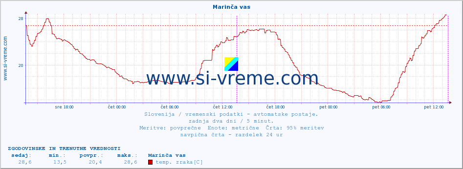 POVPREČJE :: Marinča vas :: temp. zraka | vlaga | smer vetra | hitrost vetra | sunki vetra | tlak | padavine | sonce | temp. tal  5cm | temp. tal 10cm | temp. tal 20cm | temp. tal 30cm | temp. tal 50cm :: zadnja dva dni / 5 minut.