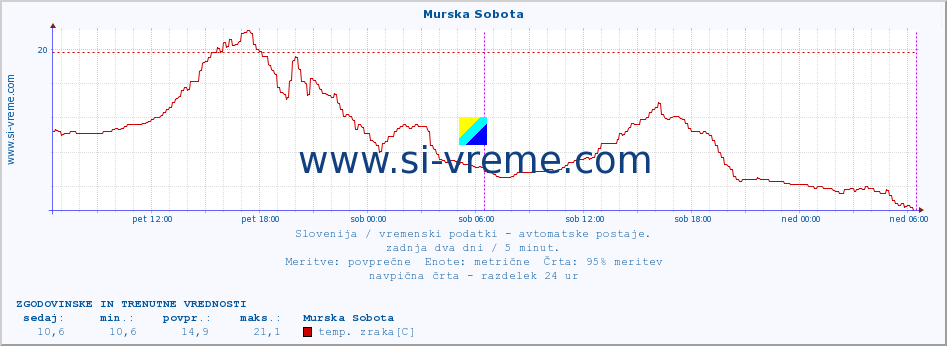 POVPREČJE :: Murska Sobota :: temp. zraka | vlaga | smer vetra | hitrost vetra | sunki vetra | tlak | padavine | sonce | temp. tal  5cm | temp. tal 10cm | temp. tal 20cm | temp. tal 30cm | temp. tal 50cm :: zadnja dva dni / 5 minut.