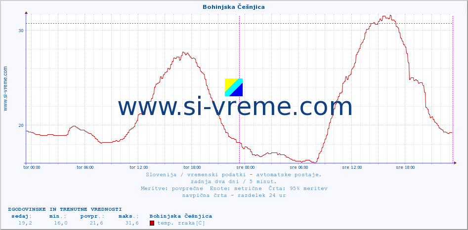 POVPREČJE :: Bohinjska Češnjica :: temp. zraka | vlaga | smer vetra | hitrost vetra | sunki vetra | tlak | padavine | sonce | temp. tal  5cm | temp. tal 10cm | temp. tal 20cm | temp. tal 30cm | temp. tal 50cm :: zadnja dva dni / 5 minut.