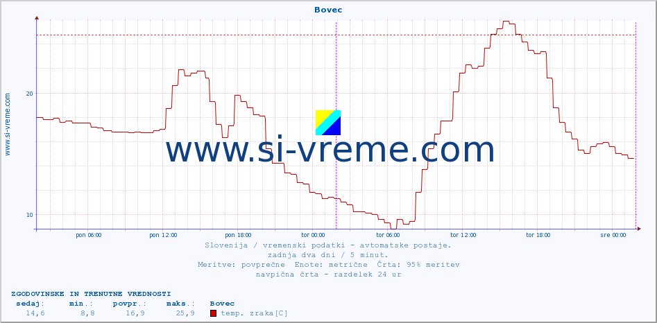 POVPREČJE :: Bovec :: temp. zraka | vlaga | smer vetra | hitrost vetra | sunki vetra | tlak | padavine | sonce | temp. tal  5cm | temp. tal 10cm | temp. tal 20cm | temp. tal 30cm | temp. tal 50cm :: zadnja dva dni / 5 minut.