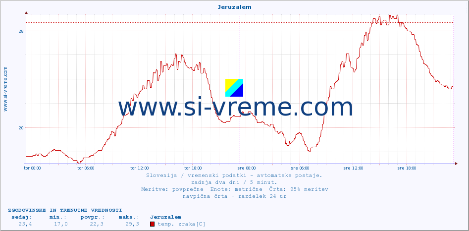 POVPREČJE :: Jeruzalem :: temp. zraka | vlaga | smer vetra | hitrost vetra | sunki vetra | tlak | padavine | sonce | temp. tal  5cm | temp. tal 10cm | temp. tal 20cm | temp. tal 30cm | temp. tal 50cm :: zadnja dva dni / 5 minut.