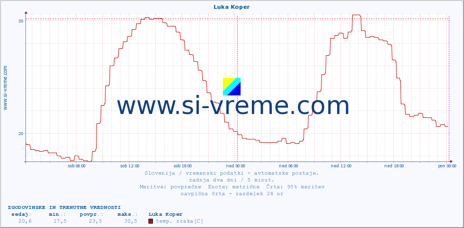 POVPREČJE :: Luka Koper :: temp. zraka | vlaga | smer vetra | hitrost vetra | sunki vetra | tlak | padavine | sonce | temp. tal  5cm | temp. tal 10cm | temp. tal 20cm | temp. tal 30cm | temp. tal 50cm :: zadnja dva dni / 5 minut.