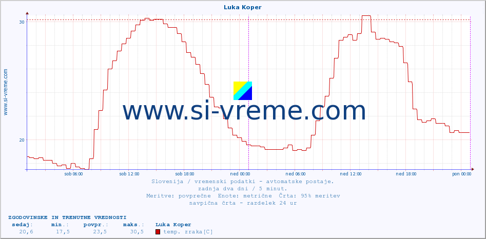 POVPREČJE :: Luka Koper :: temp. zraka | vlaga | smer vetra | hitrost vetra | sunki vetra | tlak | padavine | sonce | temp. tal  5cm | temp. tal 10cm | temp. tal 20cm | temp. tal 30cm | temp. tal 50cm :: zadnja dva dni / 5 minut.