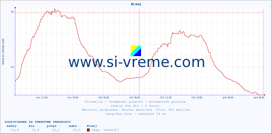 POVPREČJE :: Kranj :: temp. zraka | vlaga | smer vetra | hitrost vetra | sunki vetra | tlak | padavine | sonce | temp. tal  5cm | temp. tal 10cm | temp. tal 20cm | temp. tal 30cm | temp. tal 50cm :: zadnja dva dni / 5 minut.