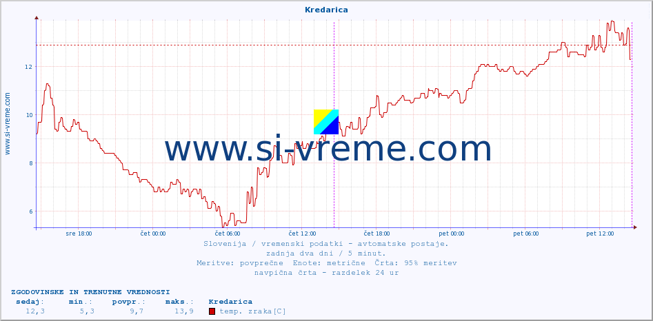 POVPREČJE :: Kredarica :: temp. zraka | vlaga | smer vetra | hitrost vetra | sunki vetra | tlak | padavine | sonce | temp. tal  5cm | temp. tal 10cm | temp. tal 20cm | temp. tal 30cm | temp. tal 50cm :: zadnja dva dni / 5 minut.