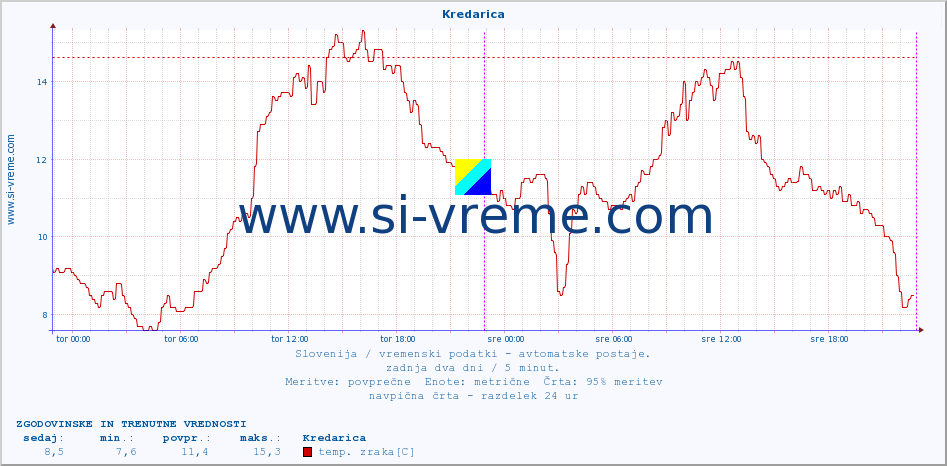 POVPREČJE :: Kredarica :: temp. zraka | vlaga | smer vetra | hitrost vetra | sunki vetra | tlak | padavine | sonce | temp. tal  5cm | temp. tal 10cm | temp. tal 20cm | temp. tal 30cm | temp. tal 50cm :: zadnja dva dni / 5 minut.