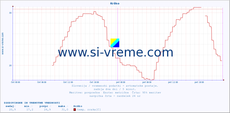 POVPREČJE :: Krško :: temp. zraka | vlaga | smer vetra | hitrost vetra | sunki vetra | tlak | padavine | sonce | temp. tal  5cm | temp. tal 10cm | temp. tal 20cm | temp. tal 30cm | temp. tal 50cm :: zadnja dva dni / 5 minut.