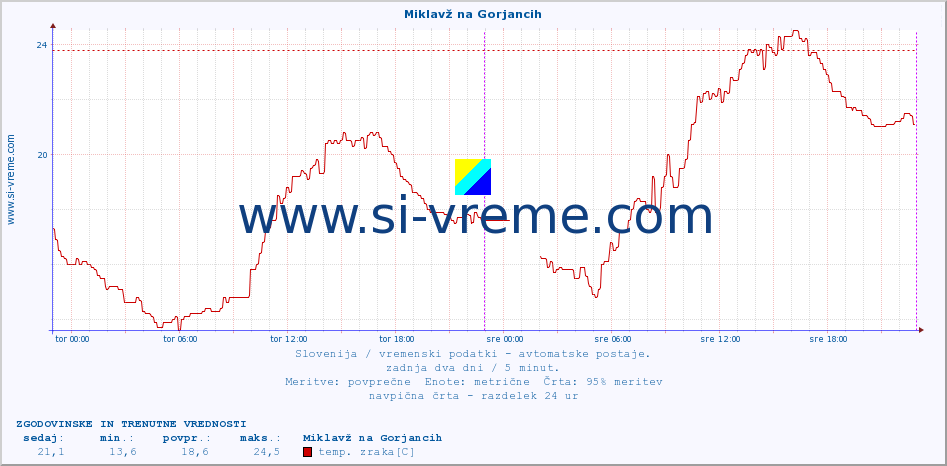 POVPREČJE :: Miklavž na Gorjancih :: temp. zraka | vlaga | smer vetra | hitrost vetra | sunki vetra | tlak | padavine | sonce | temp. tal  5cm | temp. tal 10cm | temp. tal 20cm | temp. tal 30cm | temp. tal 50cm :: zadnja dva dni / 5 minut.