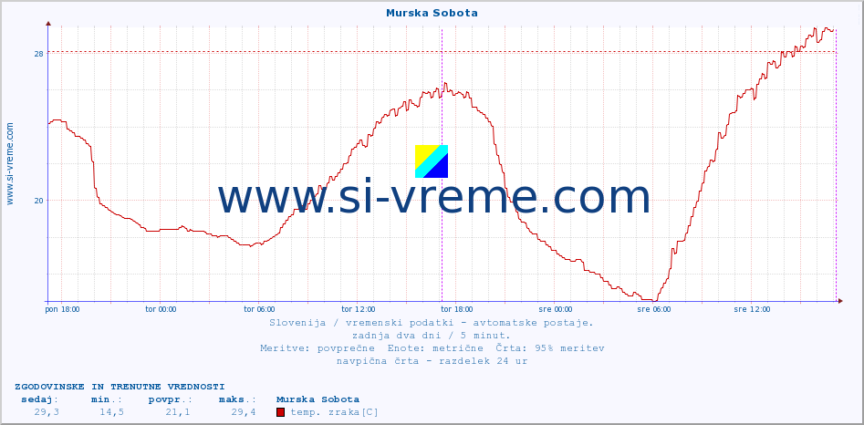 POVPREČJE :: Murska Sobota :: temp. zraka | vlaga | smer vetra | hitrost vetra | sunki vetra | tlak | padavine | sonce | temp. tal  5cm | temp. tal 10cm | temp. tal 20cm | temp. tal 30cm | temp. tal 50cm :: zadnja dva dni / 5 minut.