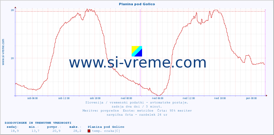 POVPREČJE :: Planina pod Golico :: temp. zraka | vlaga | smer vetra | hitrost vetra | sunki vetra | tlak | padavine | sonce | temp. tal  5cm | temp. tal 10cm | temp. tal 20cm | temp. tal 30cm | temp. tal 50cm :: zadnja dva dni / 5 minut.