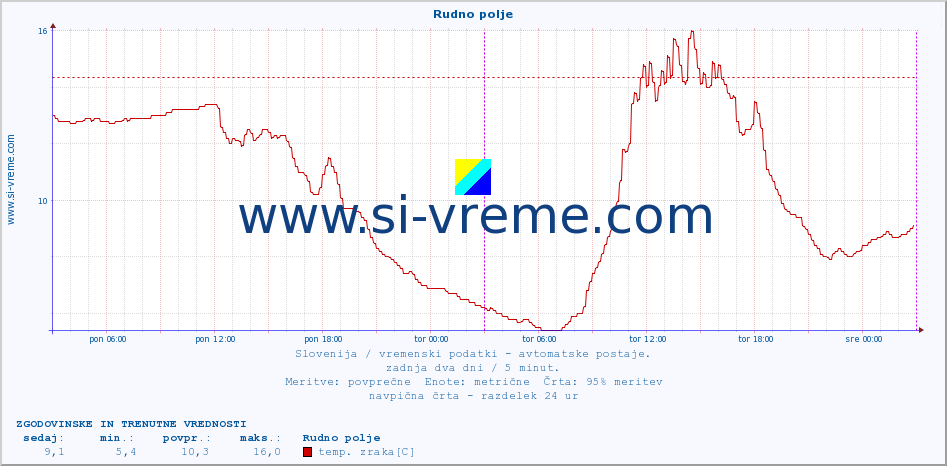 POVPREČJE :: Rudno polje :: temp. zraka | vlaga | smer vetra | hitrost vetra | sunki vetra | tlak | padavine | sonce | temp. tal  5cm | temp. tal 10cm | temp. tal 20cm | temp. tal 30cm | temp. tal 50cm :: zadnja dva dni / 5 minut.