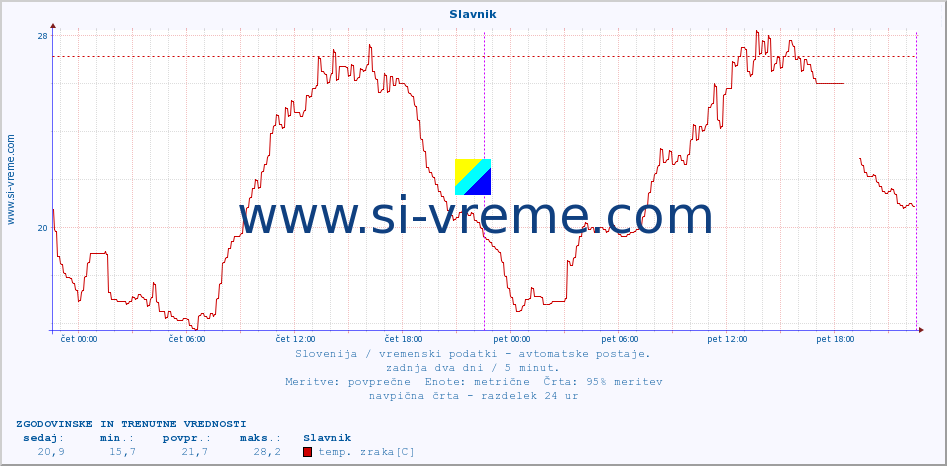 POVPREČJE :: Slavnik :: temp. zraka | vlaga | smer vetra | hitrost vetra | sunki vetra | tlak | padavine | sonce | temp. tal  5cm | temp. tal 10cm | temp. tal 20cm | temp. tal 30cm | temp. tal 50cm :: zadnja dva dni / 5 minut.