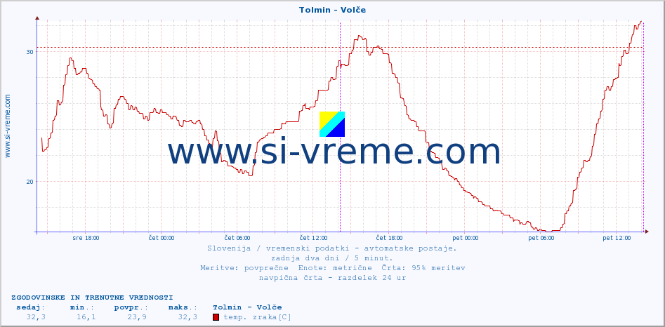 POVPREČJE :: Tolmin - Volče :: temp. zraka | vlaga | smer vetra | hitrost vetra | sunki vetra | tlak | padavine | sonce | temp. tal  5cm | temp. tal 10cm | temp. tal 20cm | temp. tal 30cm | temp. tal 50cm :: zadnja dva dni / 5 minut.